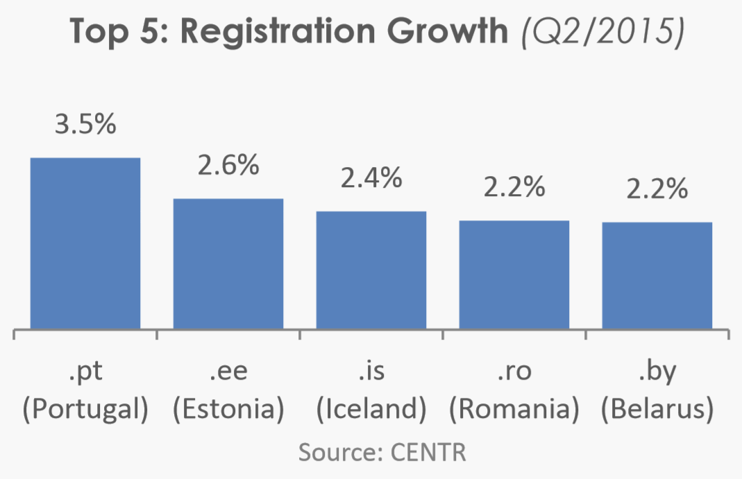 Top 5: Registration Growth (Q2/2015)