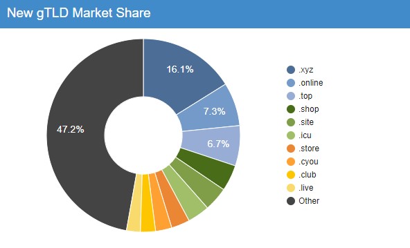 new gTLD Market Share.jpg